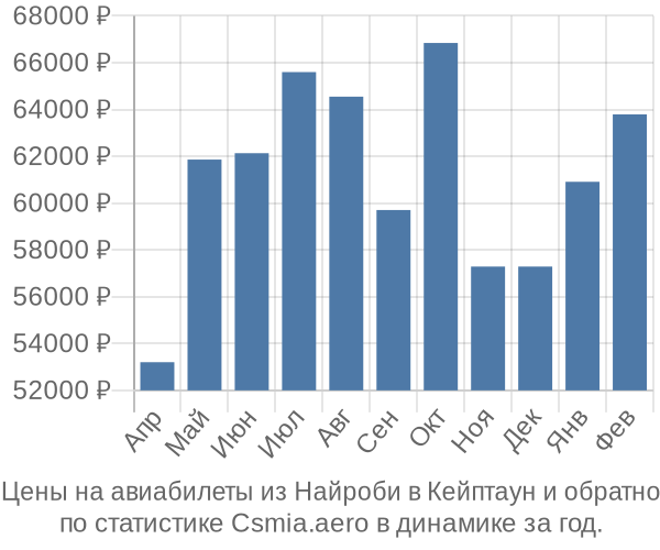 Авиабилеты из Найроби в Кейптаун цены