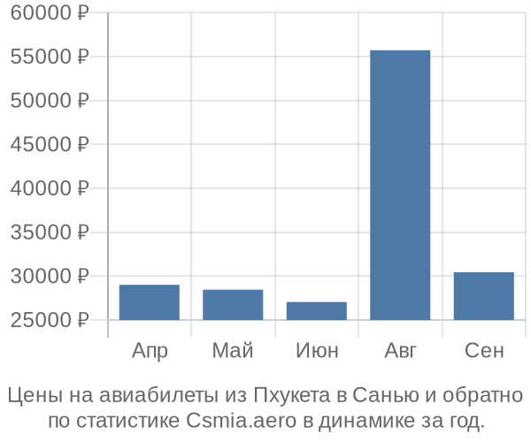 Авиабилеты из Пхукета в Санью цены