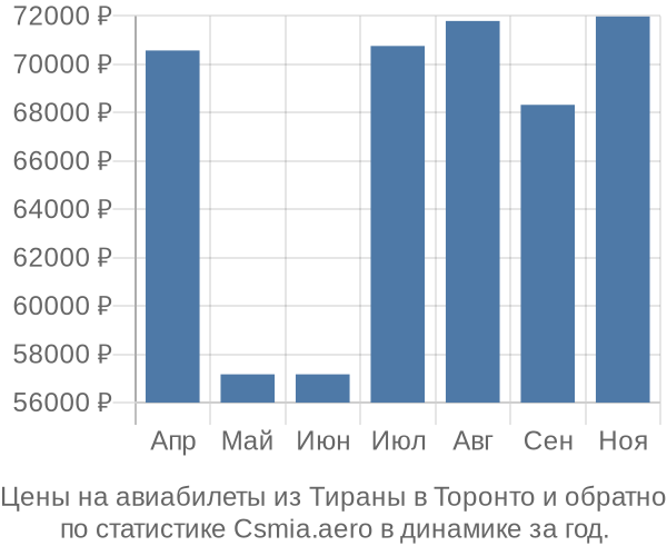 Авиабилеты из Тираны в Торонто цены