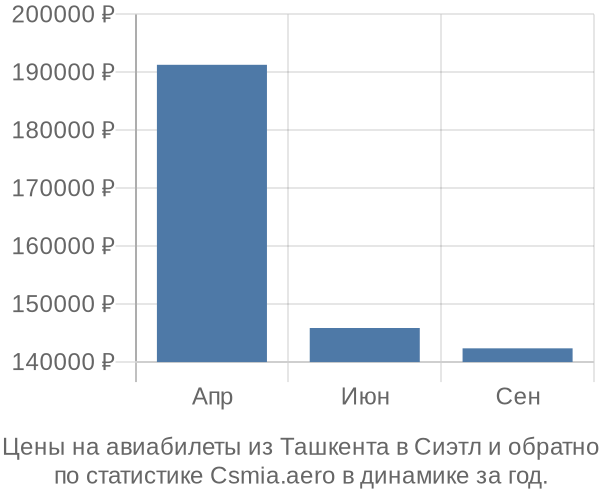 Авиабилеты из Ташкента в Сиэтл цены