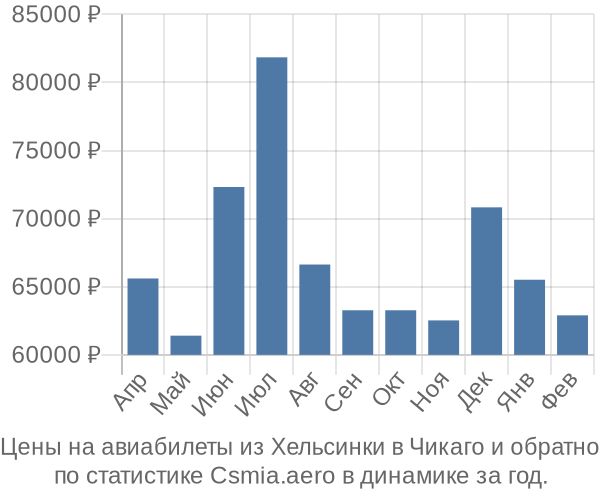 Авиабилеты из Хельсинки в Чикаго цены