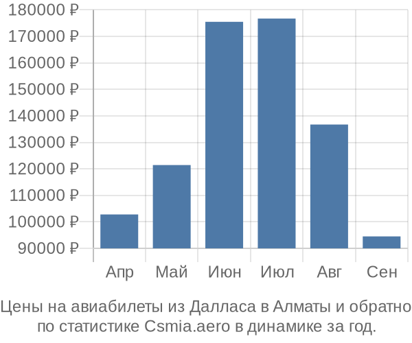 Авиабилеты из Далласа в Алматы цены