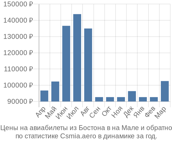 Авиабилеты из Бостона в на Мале цены