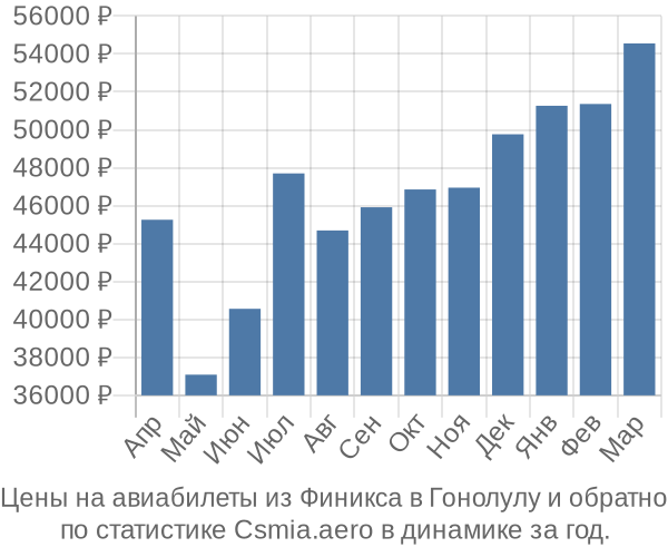 Авиабилеты из Финикса в Гонолулу цены