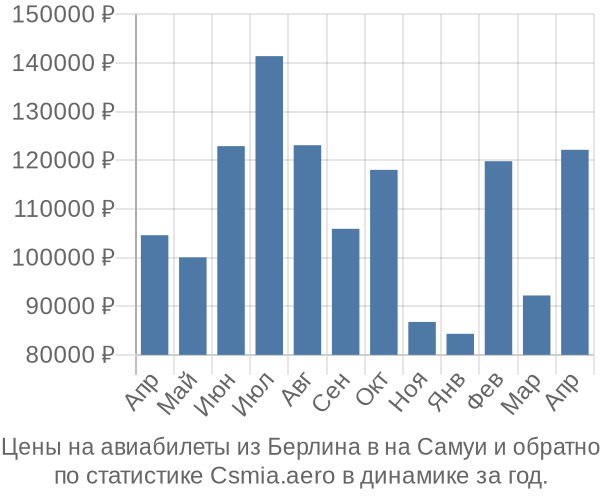 Авиабилеты из Берлина в на Самуи цены