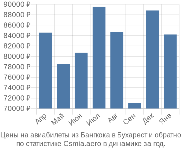 Авиабилеты из Бангкока в Бухарест цены