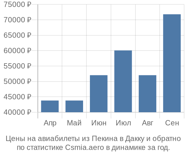 Авиабилеты из Пекина в Дакку цены