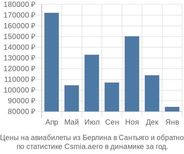 Авиабилеты из Берлина в Сантьяго цены