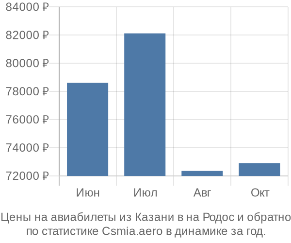 Авиабилеты из Казани в на Родос цены