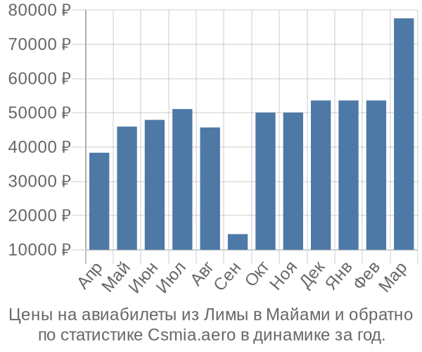 Авиабилеты из Лимы в Майами цены