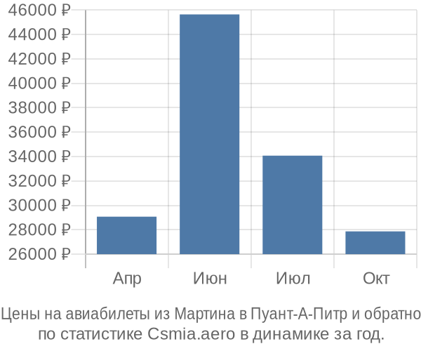 Авиабилеты из Мартина в Пуант-А-Питр цены