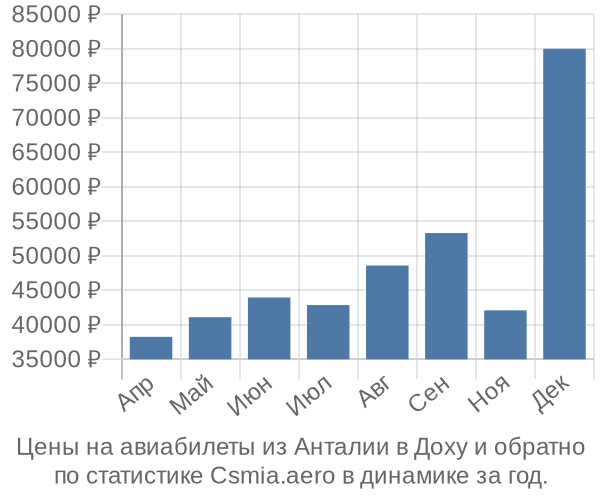 Авиабилеты из Анталии в Доху цены