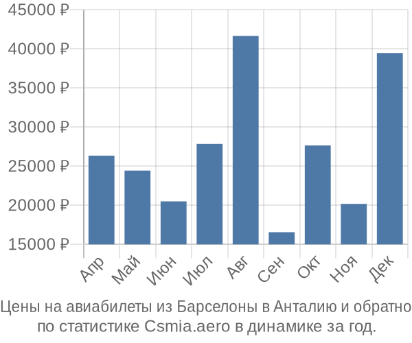 Авиабилеты из Барселоны в Анталию цены