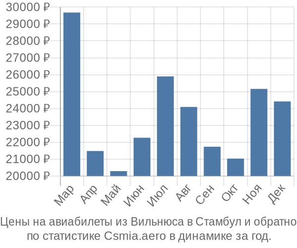 Авиабилеты из Вильнюса в Стамбул цены