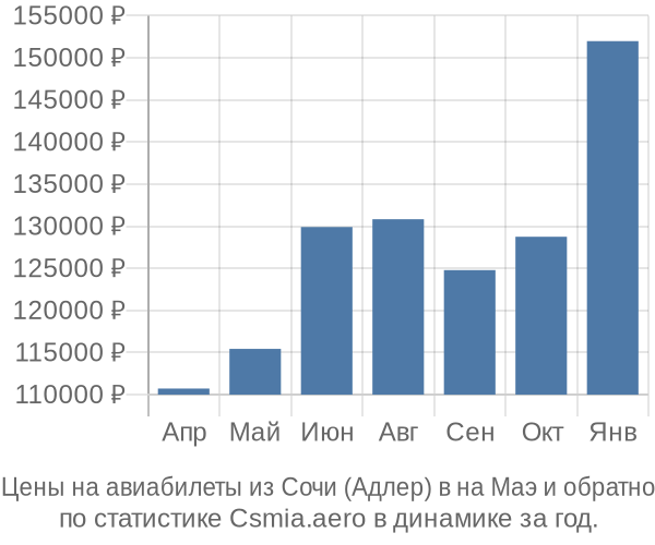 Авиабилеты из Сочи (Адлер) в на Маэ цены