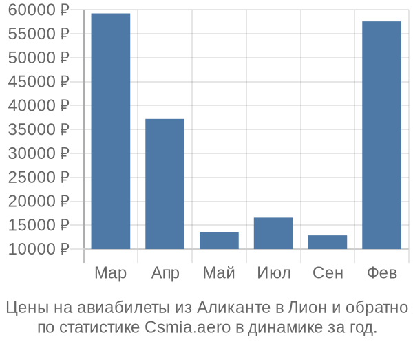 Авиабилеты из Аликанте в Лион цены