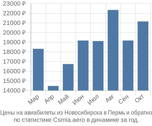 Авиабилеты из Новосибирска в Пермь цены