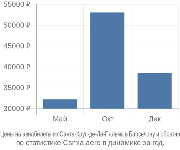 Авиабилеты из Санта-Крус-де-Ла-Пальма в Барселону цены
