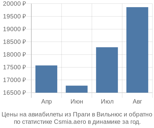 Авиабилеты из Праги в Вильнюс цены