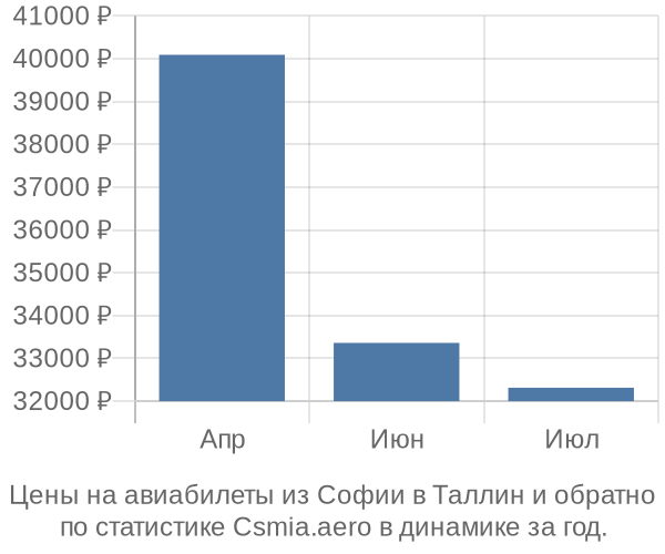 Авиабилеты из Софии в Таллин цены