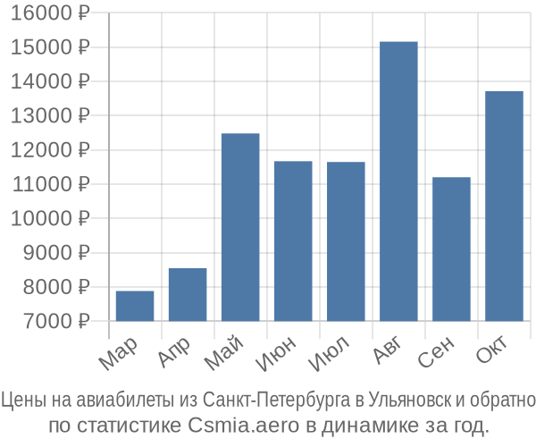 Авиабилеты из Санкт-Петербурга в Ульяновск цены