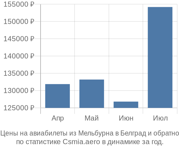 Авиабилеты из Мельбурна в Белград цены