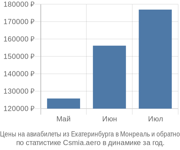 Авиабилеты из Екатеринбурга в Монреаль цены