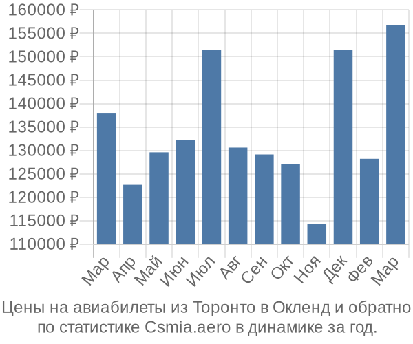 Авиабилеты из Торонто в Окленд цены