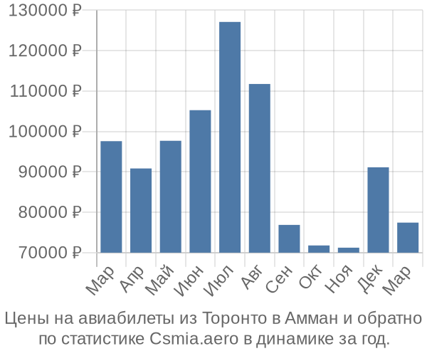 Авиабилеты из Торонто в Амман цены