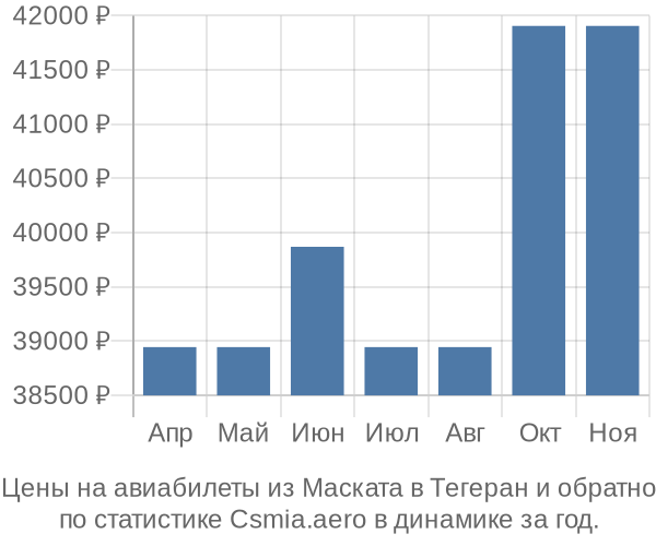 Авиабилеты из Маската в Тегеран цены