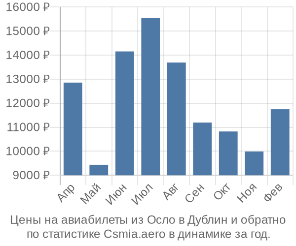 Авиабилеты из Осло в Дублин цены