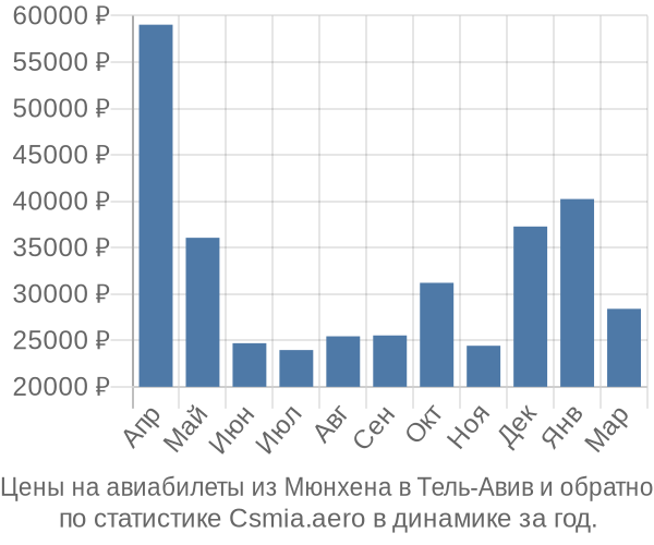 Авиабилеты из Мюнхена в Тель-Авив цены