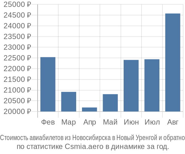 Стоимость авиабилетов из Новосибирска в Новый Уренгой