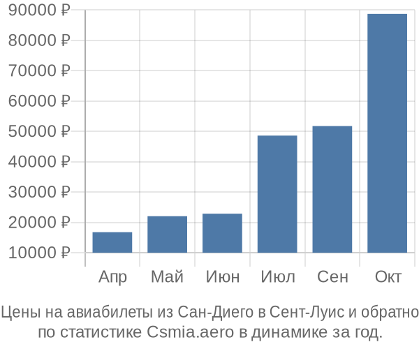 Авиабилеты из Сан-Диего в Сент-Луис цены