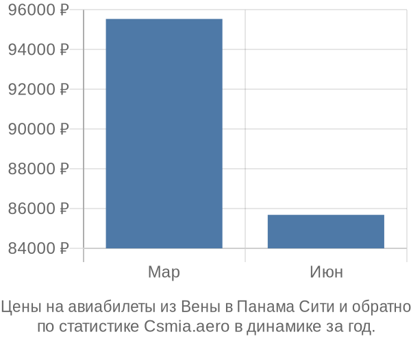 Авиабилеты из Вены в Панама Сити цены