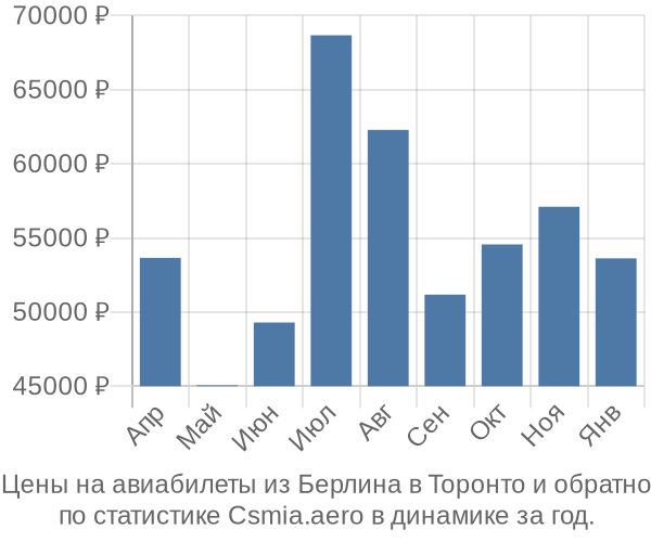 Авиабилеты из Берлина в Торонто цены