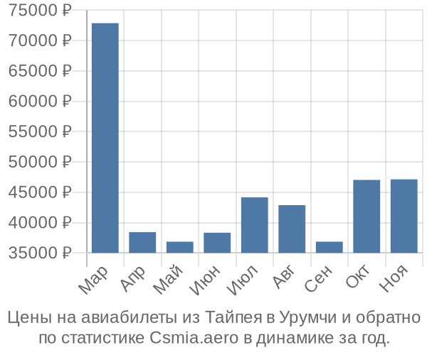 Авиабилеты из Тайпея в Урумчи цены