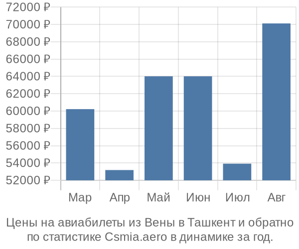 Авиабилеты из Вены в Ташкент цены