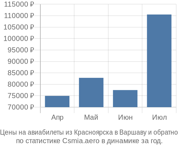 Авиабилеты из Красноярска в Варшаву цены