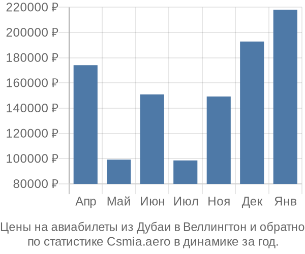 Авиабилеты из Дубаи в Веллингтон цены