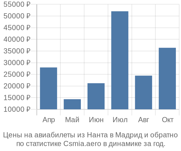 Авиабилеты из Нанта в Мадрид цены