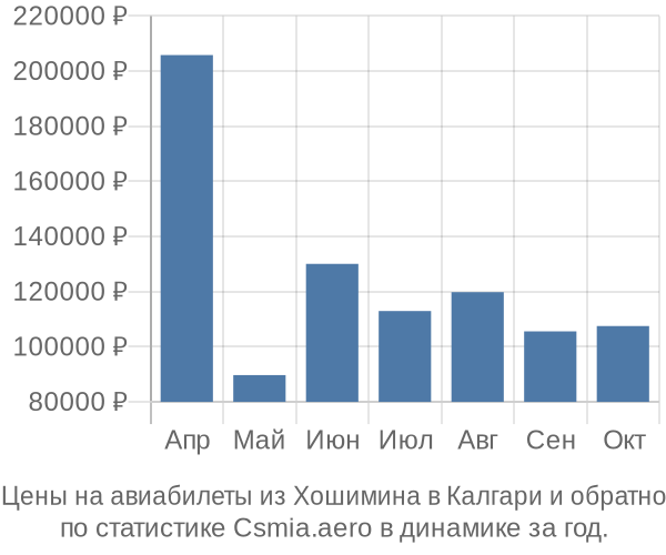 Авиабилеты из Хошимина в Калгари цены