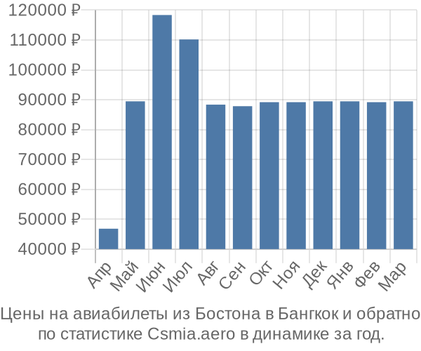 Авиабилеты из Бостона в Бангкок цены