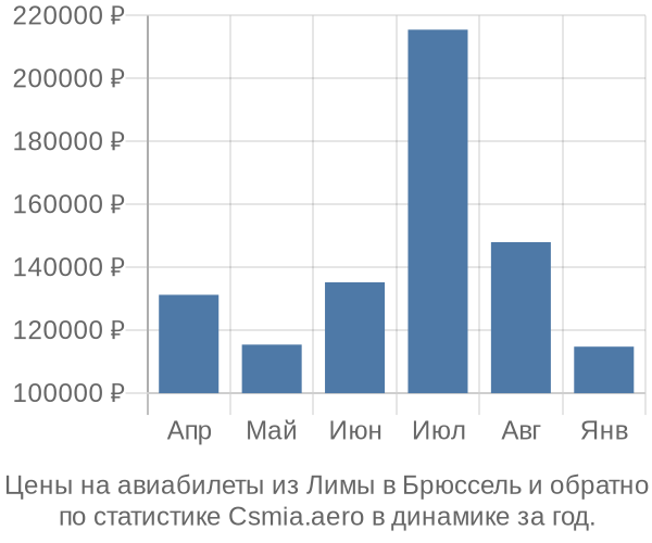 Авиабилеты из Лимы в Брюссель цены