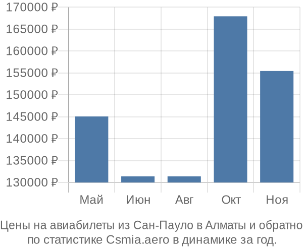 Авиабилеты из Сан-Пауло в Алматы цены