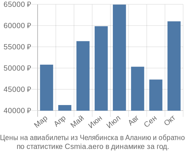 Авиабилеты из Челябинска в Аланию цены