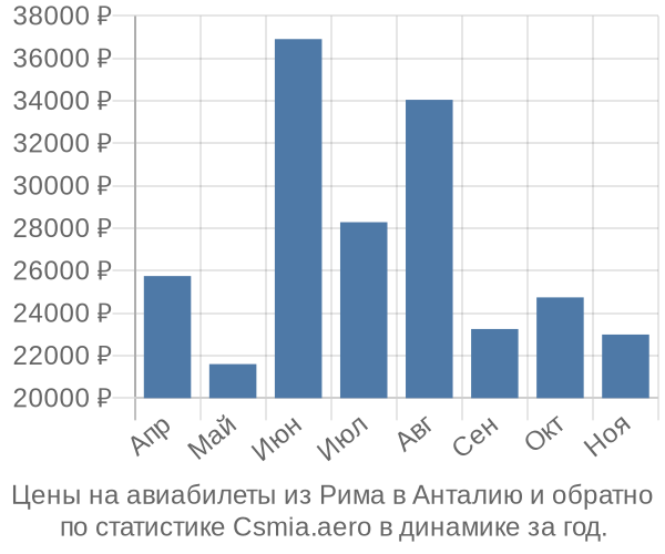 Авиабилеты из Рима в Анталию цены