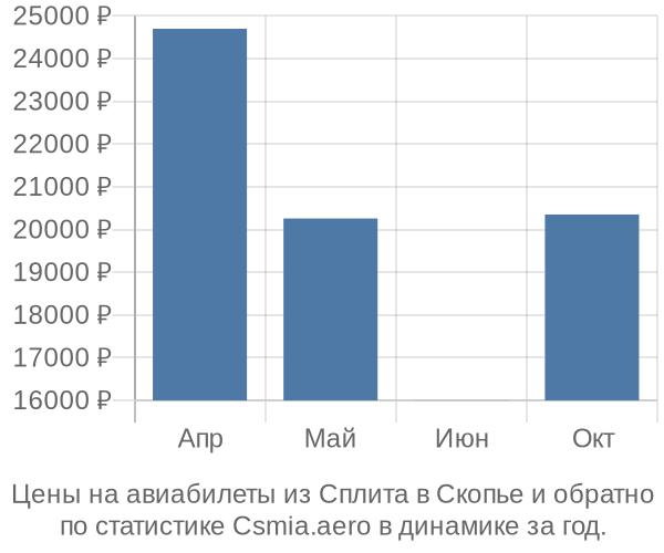 Авиабилеты из Сплита в Скопье цены