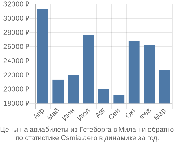 Авиабилеты из Гетеборга в Милан цены