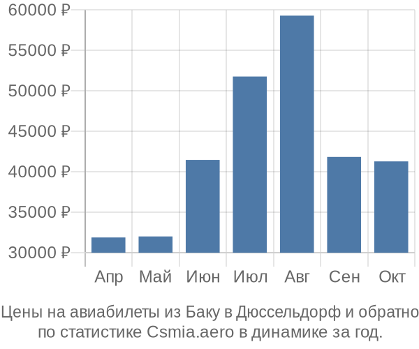Авиабилеты из Баку в Дюссельдорф цены